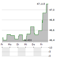 GDL FUND PFD SER C Aktie 5-Tage-Chart