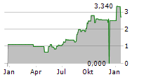 GDS HOLDINGS LTD Chart 1 Jahr