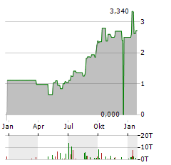 GDS HOLDINGS Aktie Chart 1 Jahr