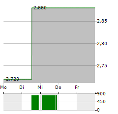 GDS HOLDINGS Aktie 5-Tage-Chart