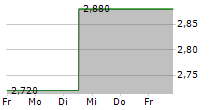 GDS HOLDINGS LTD 5-Tage-Chart