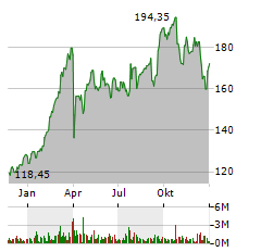 GE AEROSPACE Jahres Chart