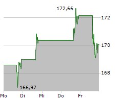 GE AEROSPACE Chart 1 Jahr