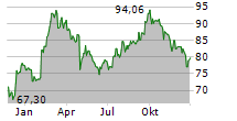 GE HEALTHCARE TECHNOLOGIES INC Chart 1 Jahr