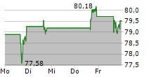 GE HEALTHCARE TECHNOLOGIES INC 5-Tage-Chart