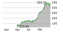 GE VERNOVA INC Chart 1 Jahr