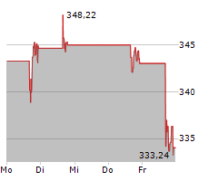 GE VERNOVA INC Chart 1 Jahr