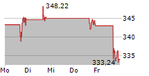 GE VERNOVA INC 5-Tage-Chart