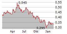 GEAR ENERGY LTD Chart 1 Jahr