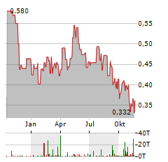 GEAR ENERGY Aktie Chart 1 Jahr