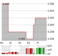 GEAR ENERGY Aktie 5-Tage-Chart