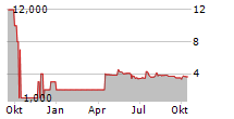 GECI INTERNATIONAL SA Chart 1 Jahr