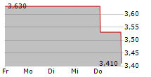 GECI INTERNATIONAL SA 5-Tage-Chart