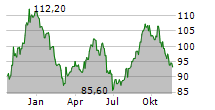 GECINA SA Chart 1 Jahr