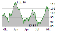 GECINA SA Chart 1 Jahr