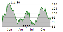 GECINA SA Chart 1 Jahr