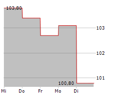 GECINA SA Chart 1 Jahr