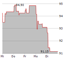 GECINA SA Chart 1 Jahr