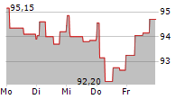 GECINA SA 5-Tage-Chart