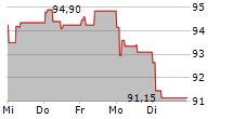 GECINA SA 5-Tage-Chart