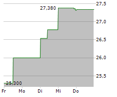 GEDEON RICHTER PLC Chart 1 Jahr