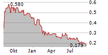 GEE GROUP INC Chart 1 Jahr