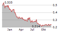 GEE GROUP INC Chart 1 Jahr