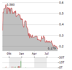 GEE GROUP Aktie Chart 1 Jahr