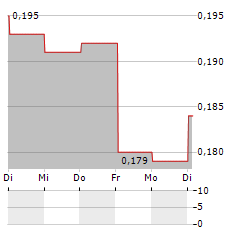 GEE GROUP Aktie 5-Tage-Chart