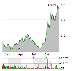 GEELY AUTOMOBILE HOLDINGS LTD Jahres Chart