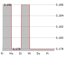 GELION PLC Chart 1 Jahr