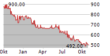 GELSENWASSER AG Chart 1 Jahr