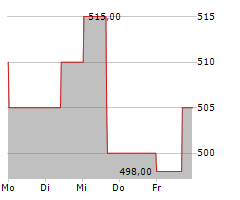 GELSENWASSER AG Chart 1 Jahr