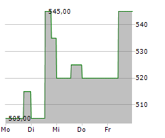 GELSENWASSER AG Chart 1 Jahr