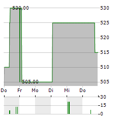 GELSENWASSER Aktie 5-Tage-Chart