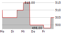 GELSENWASSER AG 5-Tage-Chart