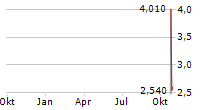 GELTEQ LIMITED Chart 1 Jahr