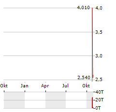 GELTEQ Aktie Chart 1 Jahr