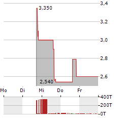 GELTEQ Aktie 5-Tage-Chart