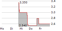 GELTEQ LIMITED 5-Tage-Chart