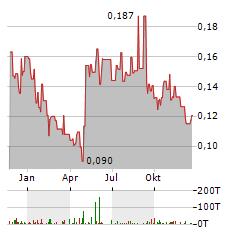 GEM DIAMONDS Aktie Chart 1 Jahr