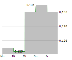 GEM DIAMONDS LIMITED Chart 1 Jahr