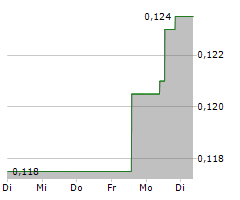 GEM DIAMONDS LIMITED Chart 1 Jahr