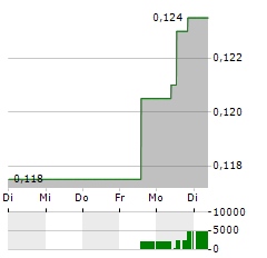 GEM DIAMONDS Aktie 5-Tage-Chart