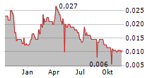 GEM RESOURCES PLC Chart 1 Jahr