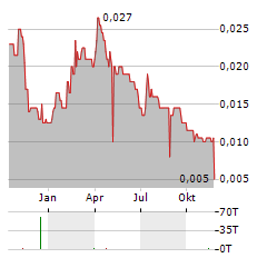 GEM RESOURCES Aktie Chart 1 Jahr