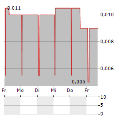 GEM RESOURCES Aktie 5-Tage-Chart