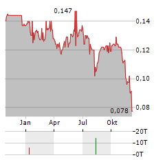 GEMFIELDS Aktie Chart 1 Jahr