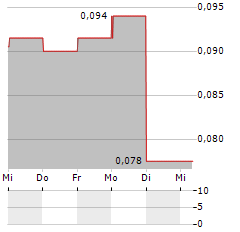 GEMFIELDS Aktie 5-Tage-Chart