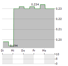 GEMINA LABORATORIES Aktie 5-Tage-Chart